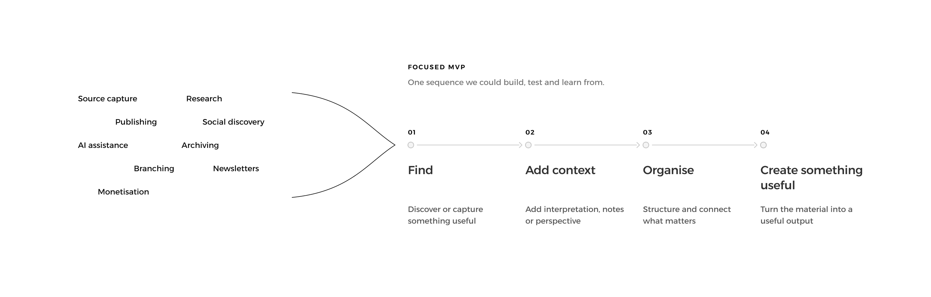 A broad list of possible features — source capture, research, publishing, social discovery, AI assistance, archiving, branching, newsletters, monetisation — narrowing into a four-step focused MVP: find, add context, organise, create something useful.
