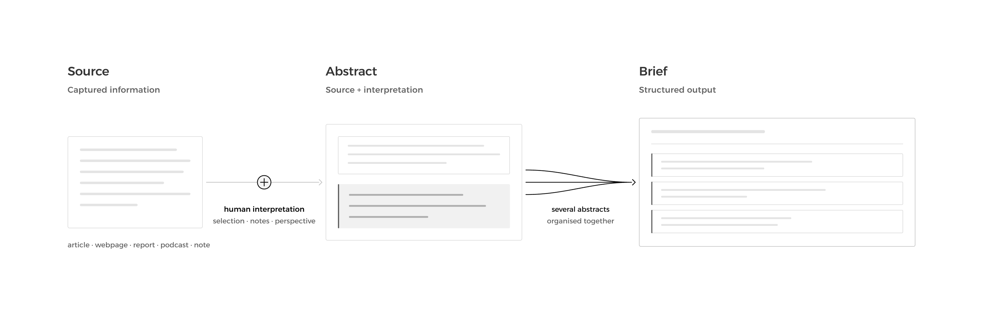A three-part model: a captured source plus human interpretation — selection, notes, perspective — becomes an abstract, and several abstracts organised together become a brief.