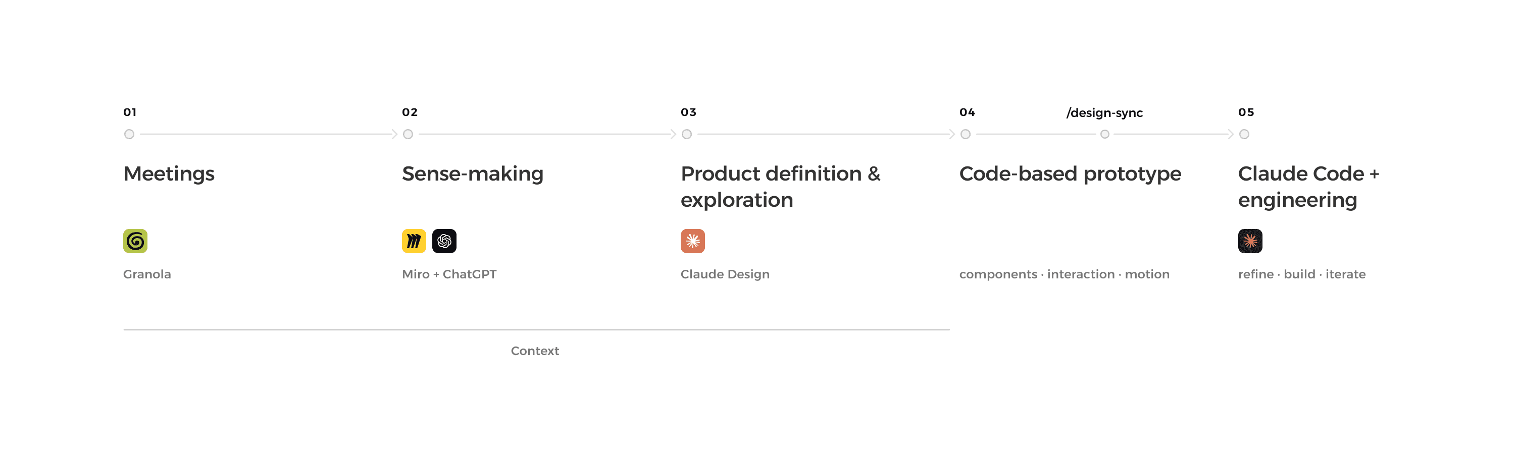 Diagram: a five-step workflow running left to right — Conversations, Sense-making, Product definition and exploration, Code-based prototype, then Claude Code and engineering — with Product judgement throughout.