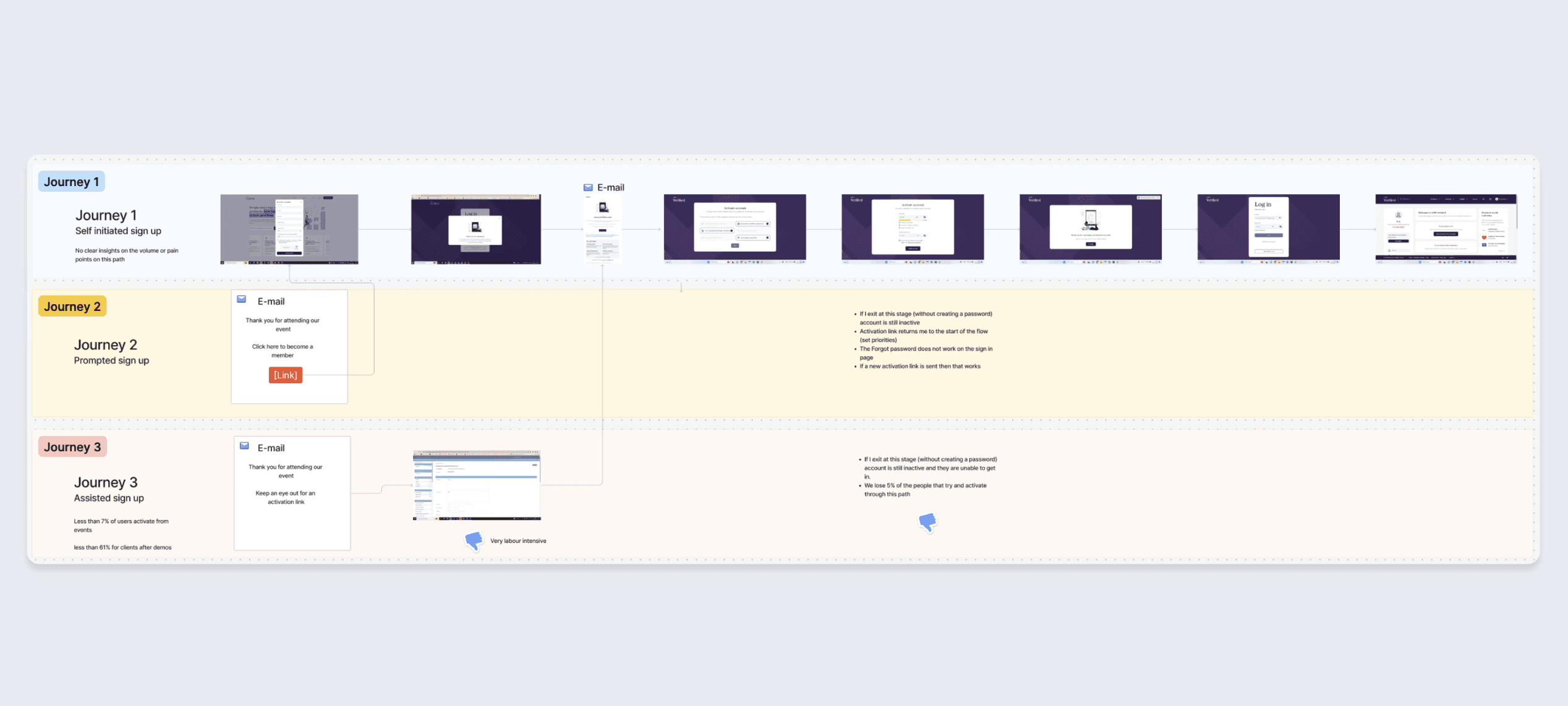 A journey map comparing three activation paths — self-initiated sign up, prompted sign up and assisted sign up — with the screens and emails each one passes through.
